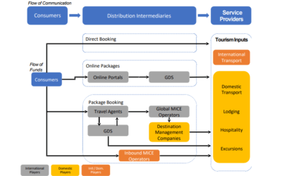 MICE Industry Assessment